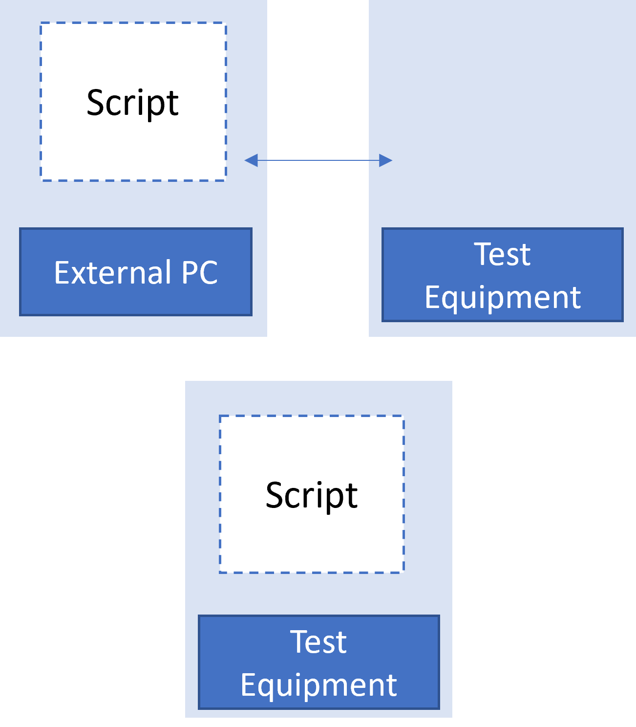 Script can run from external PC or on the test equipment itself